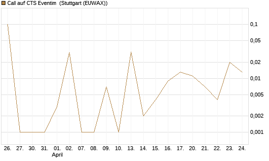 Call auf CTS Eventim [DZ BANK AG] Chart