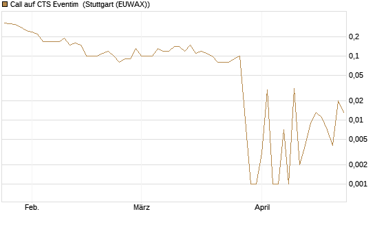 Call auf CTS Eventim [DZ BANK AG] Chart