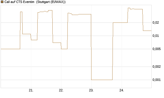 Call auf CTS Eventim [DZ BANK AG] Chart