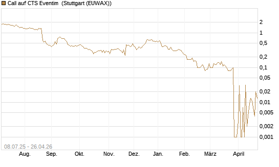 Call auf CTS Eventim [DZ BANK AG] Chart