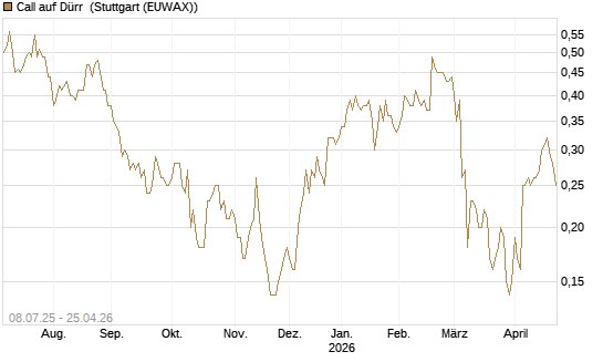 Call auf Dürr [DZ BANK AG] Chart