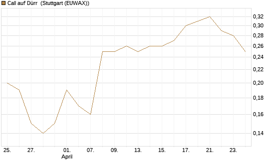 Call auf Dürr [DZ BANK AG] Chart