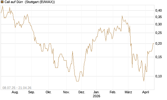 Call auf Dürr [DZ BANK AG] Chart