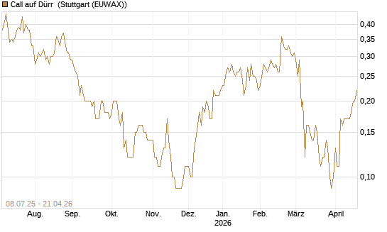 Call auf Dürr [DZ BANK AG] Chart