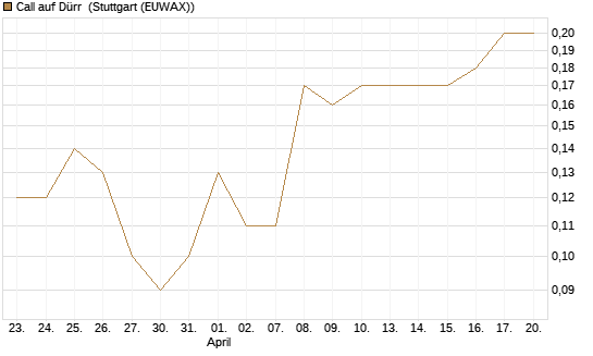 Call auf Dürr [DZ BANK AG] Chart