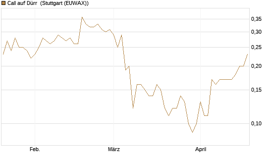 Call auf Dürr [DZ BANK AG] Chart