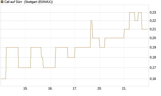 Call auf Dürr [DZ BANK AG] Chart
