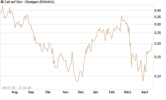 Call auf Dürr [DZ BANK AG] Chart