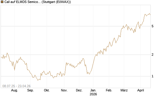 Call auf ELMOS Semiconductor [DZ BANK AG] Chart