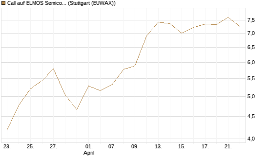 Call auf ELMOS Semiconductor [DZ BANK AG] Chart