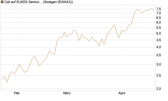 Call auf ELMOS Semiconductor [DZ BANK AG] Chart