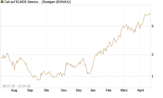Call auf ELMOS Semiconductor [DZ BANK AG] Chart