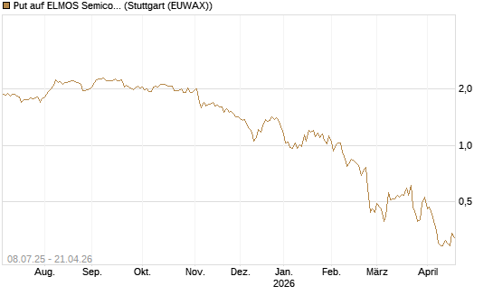 Put auf ELMOS Semiconductor [DZ BANK AG] Chart