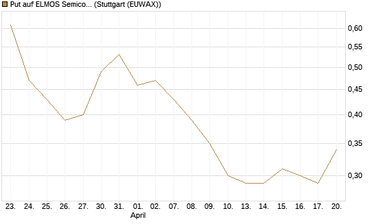Put auf ELMOS Semiconductor [DZ BANK AG] Chart