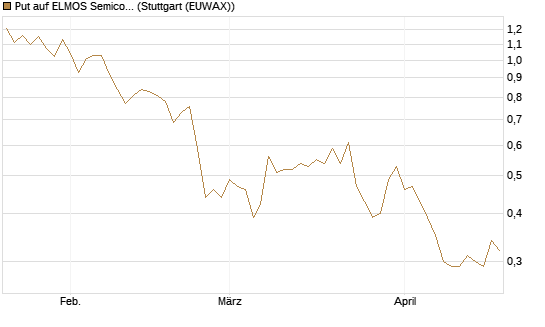 Put auf ELMOS Semiconductor [DZ BANK AG] Chart