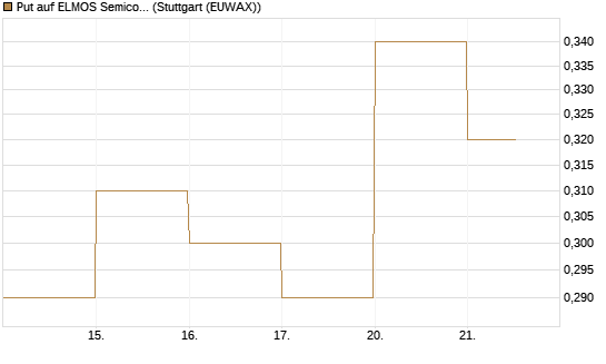 Put auf ELMOS Semiconductor [DZ BANK AG] Chart