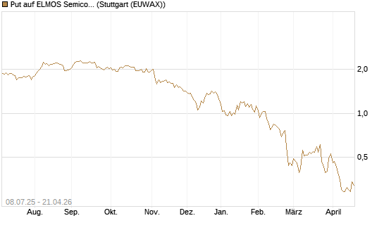 Put auf ELMOS Semiconductor [DZ BANK AG] Chart