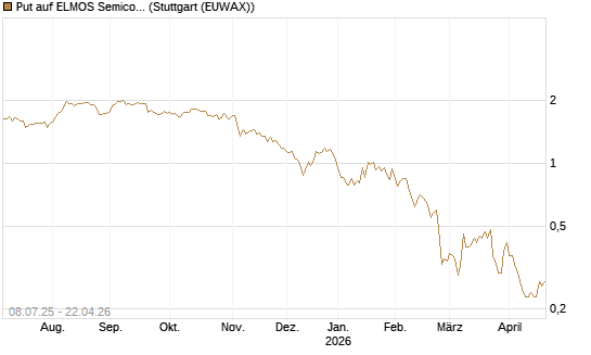 Put auf ELMOS Semiconductor [DZ BANK AG] Chart