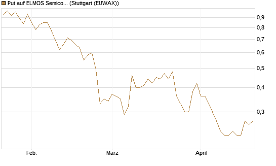 Put auf ELMOS Semiconductor [DZ BANK AG] Chart