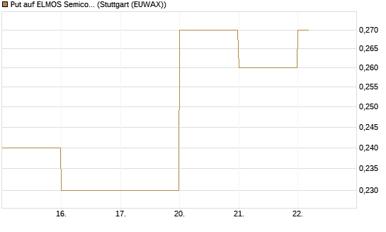Put auf ELMOS Semiconductor [DZ BANK AG] Chart