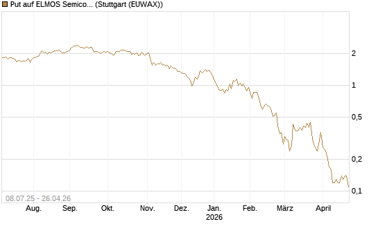 Put auf ELMOS Semiconductor [DZ BANK AG] Chart