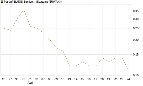 Put auf ELMOS Semiconductor [DZ BANK AG] Chart