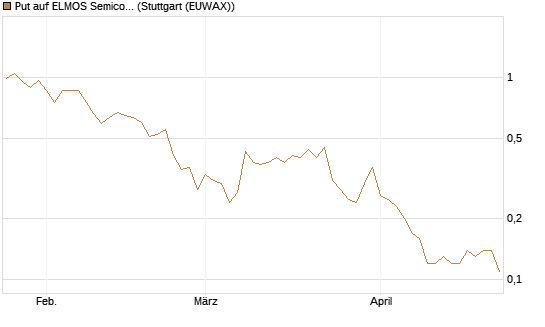 Put auf ELMOS Semiconductor [DZ BANK AG] Chart