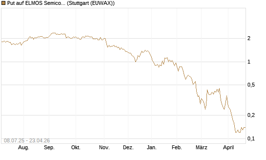 Put auf ELMOS Semiconductor [DZ BANK AG] Chart