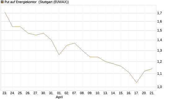 Put auf Energiekontor [DZ BANK AG] Chart