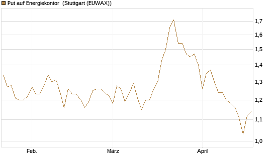 Put auf Energiekontor [DZ BANK AG] Chart