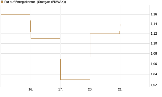 Put auf Energiekontor [DZ BANK AG] Chart