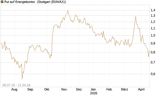 Put auf Energiekontor [DZ BANK AG] Chart