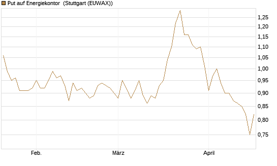 Put auf Energiekontor [DZ BANK AG] Chart