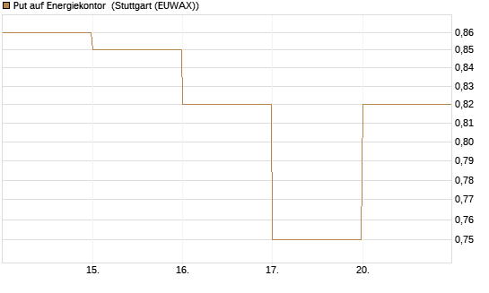 Put auf Energiekontor [DZ BANK AG] Chart