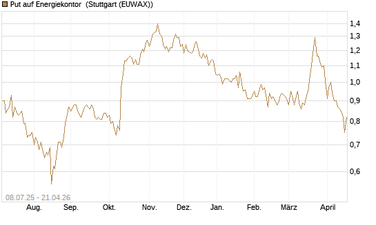 Put auf Energiekontor [DZ BANK AG] Chart