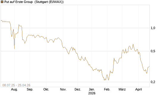 Put auf Erste Group [DZ BANK AG] Chart