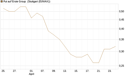 Put auf Erste Group [DZ BANK AG] Chart