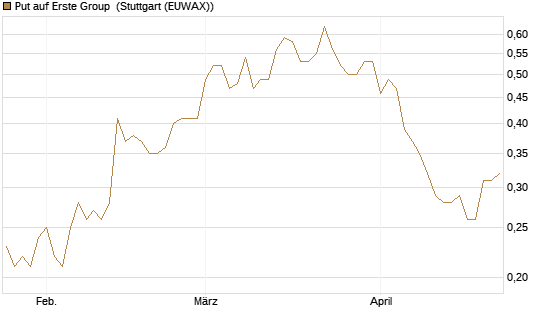 Put auf Erste Group [DZ BANK AG] Chart