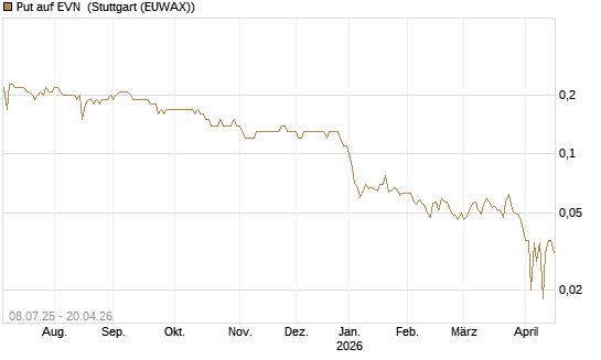 Put auf EVN [DZ BANK AG] Chart