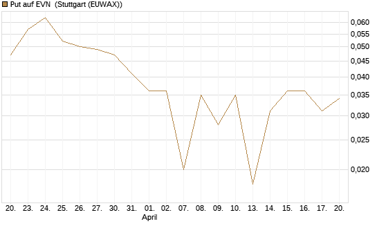 Put auf EVN [DZ BANK AG] Chart