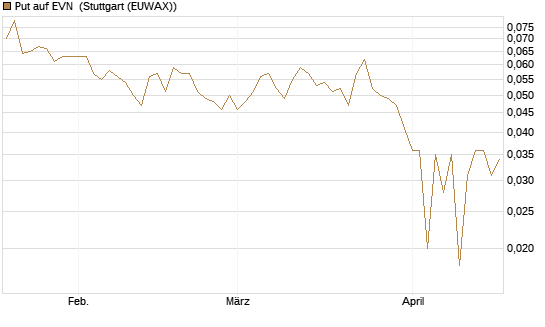 Put auf EVN [DZ BANK AG] Chart