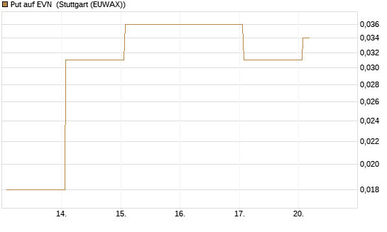 Put auf EVN [DZ BANK AG] Chart
