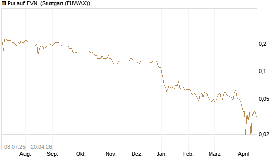 Put auf EVN [DZ BANK AG] Chart