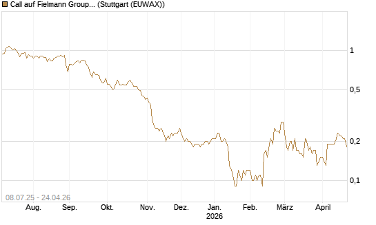 Call auf Fielmann Group [DZ BANK AG] Chart