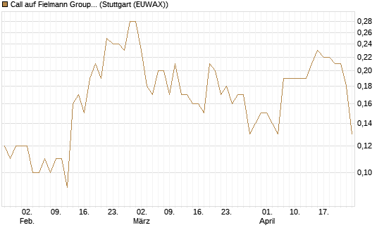 Call auf Fielmann Group [DZ BANK AG] Chart