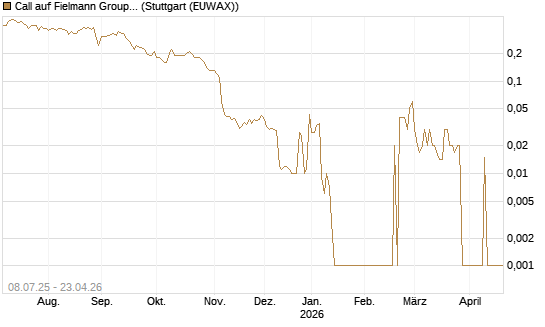 Call auf Fielmann Group [DZ BANK AG] Chart