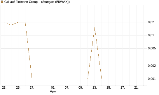 Call auf Fielmann Group [DZ BANK AG] Chart