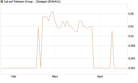 Call auf Fielmann Group [DZ BANK AG] Chart