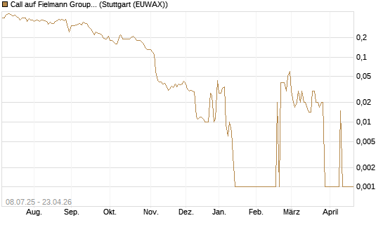 Call auf Fielmann Group [DZ BANK AG] Chart