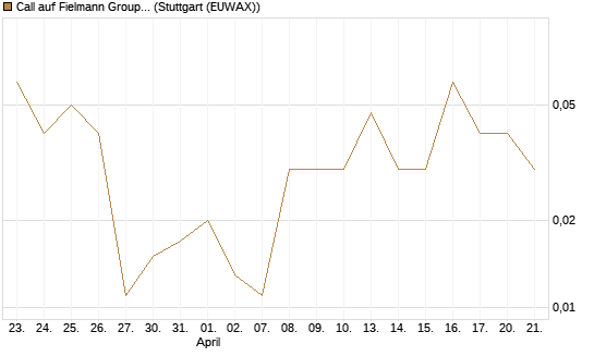 Call auf Fielmann Group [DZ BANK AG] Chart